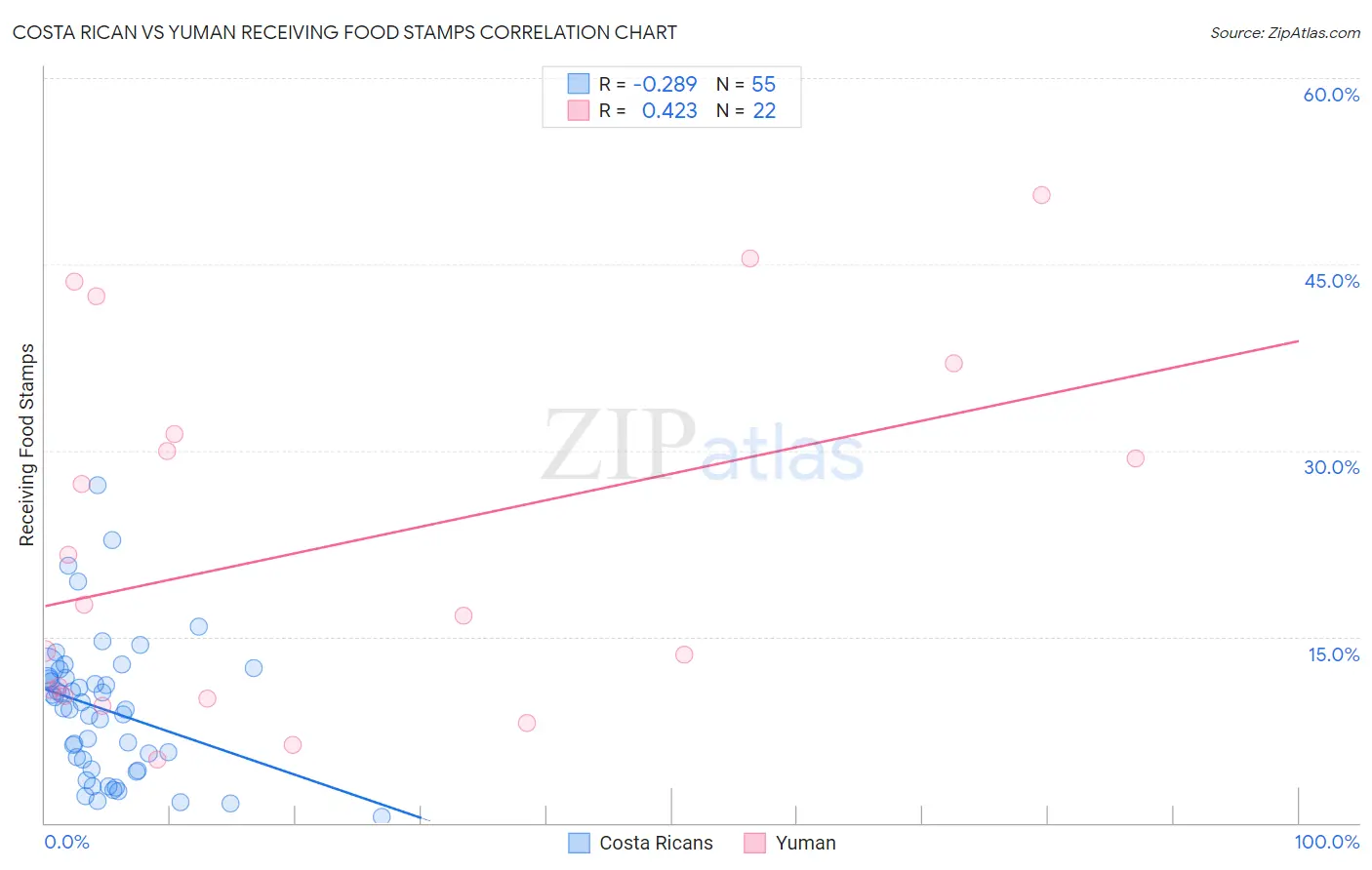 Costa Rican vs Yuman Receiving Food Stamps