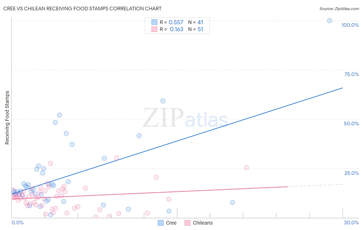 Cree vs Chilean Receiving Food Stamps