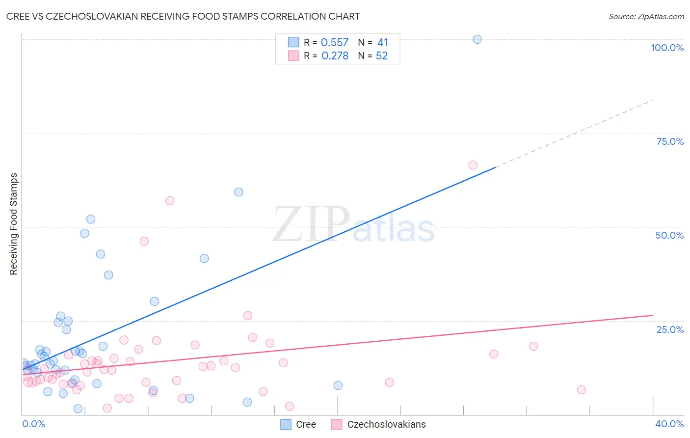 Cree vs Czechoslovakian Receiving Food Stamps