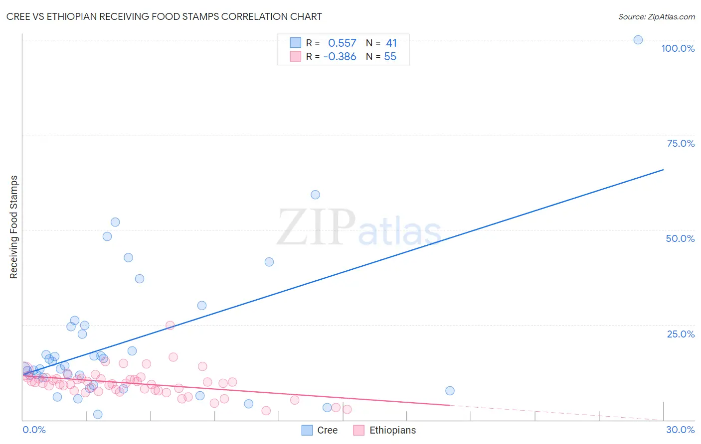 Cree vs Ethiopian Receiving Food Stamps