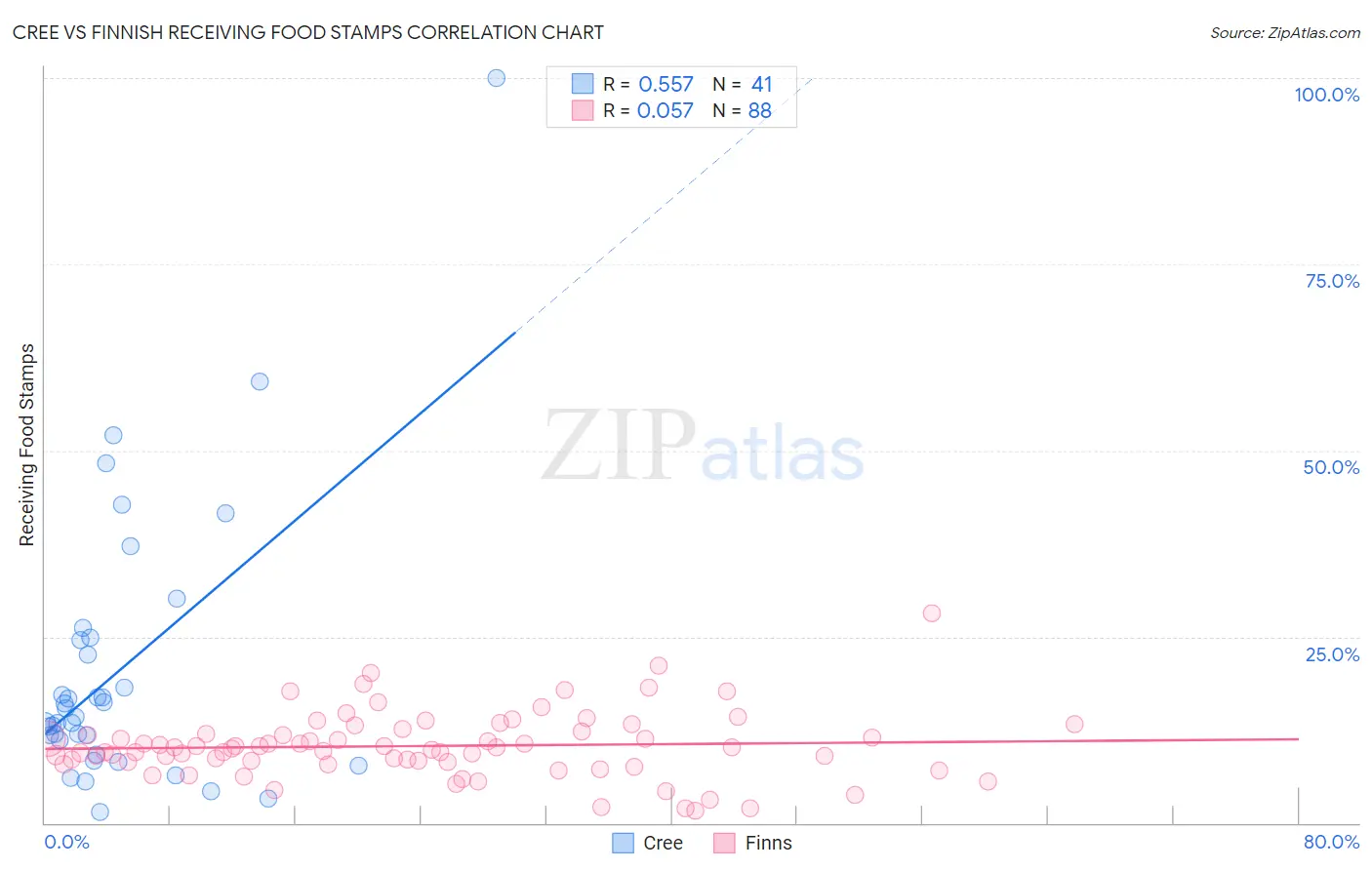 Cree vs Finnish Receiving Food Stamps