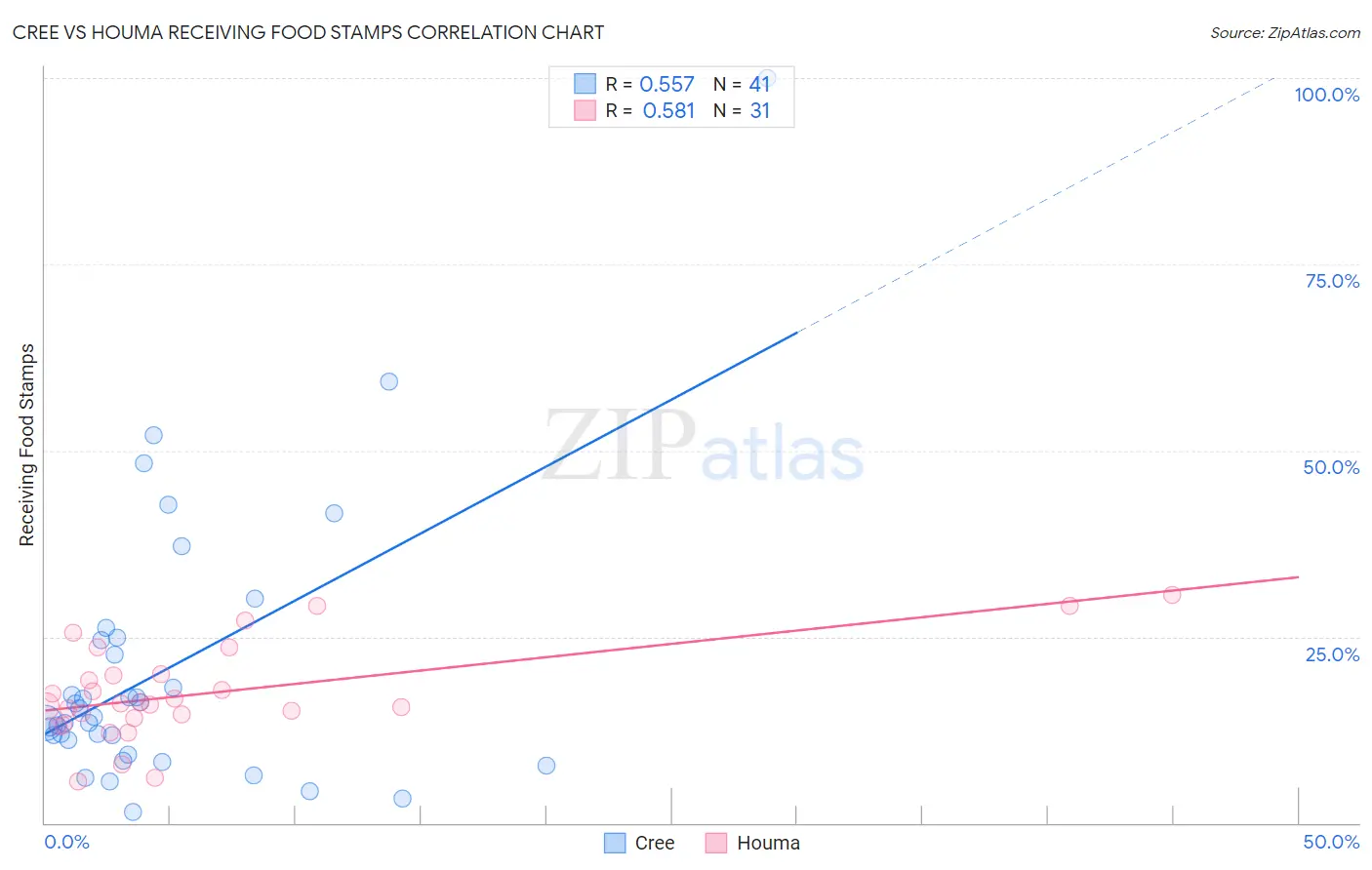 Cree vs Houma Receiving Food Stamps