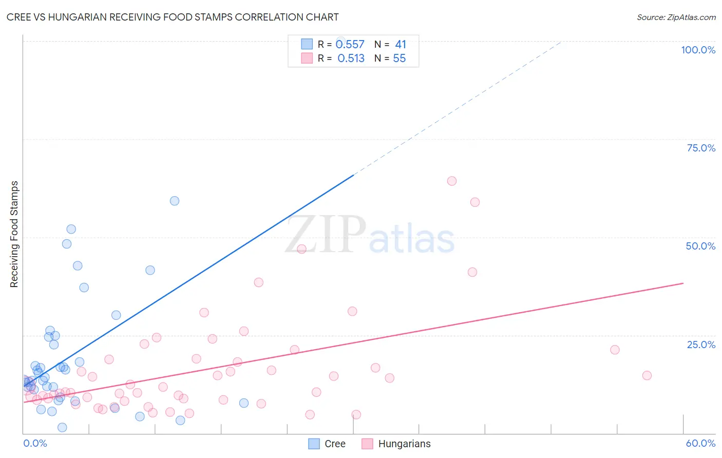 Cree vs Hungarian Receiving Food Stamps