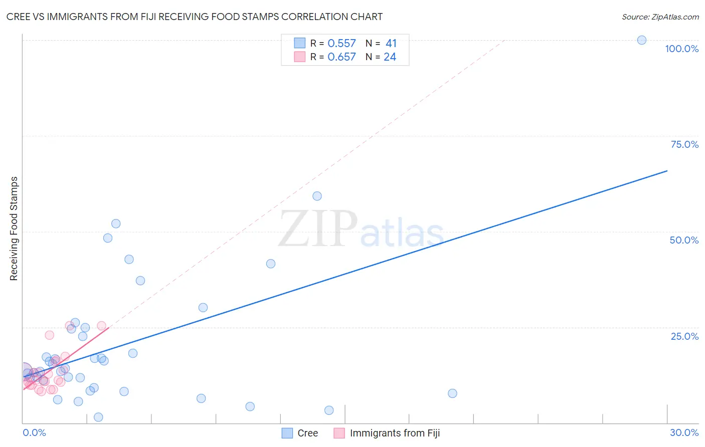 Cree vs Immigrants from Fiji Receiving Food Stamps