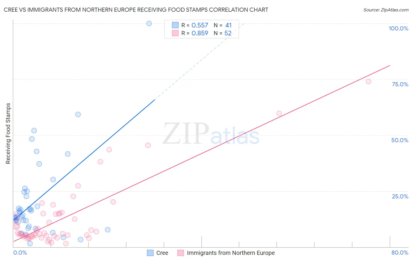 Cree vs Immigrants from Northern Europe Receiving Food Stamps