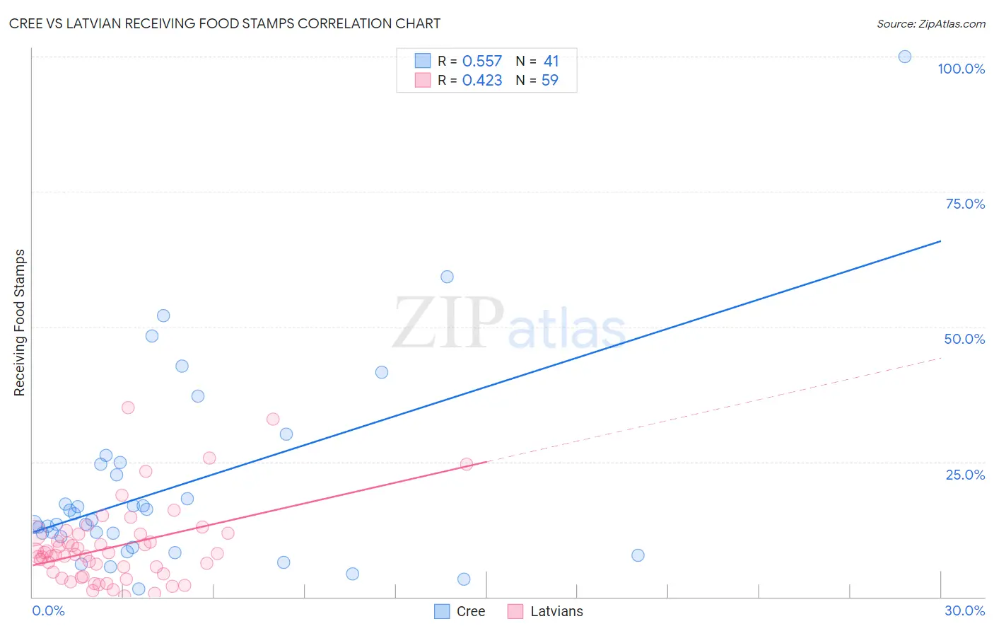 Cree vs Latvian Receiving Food Stamps