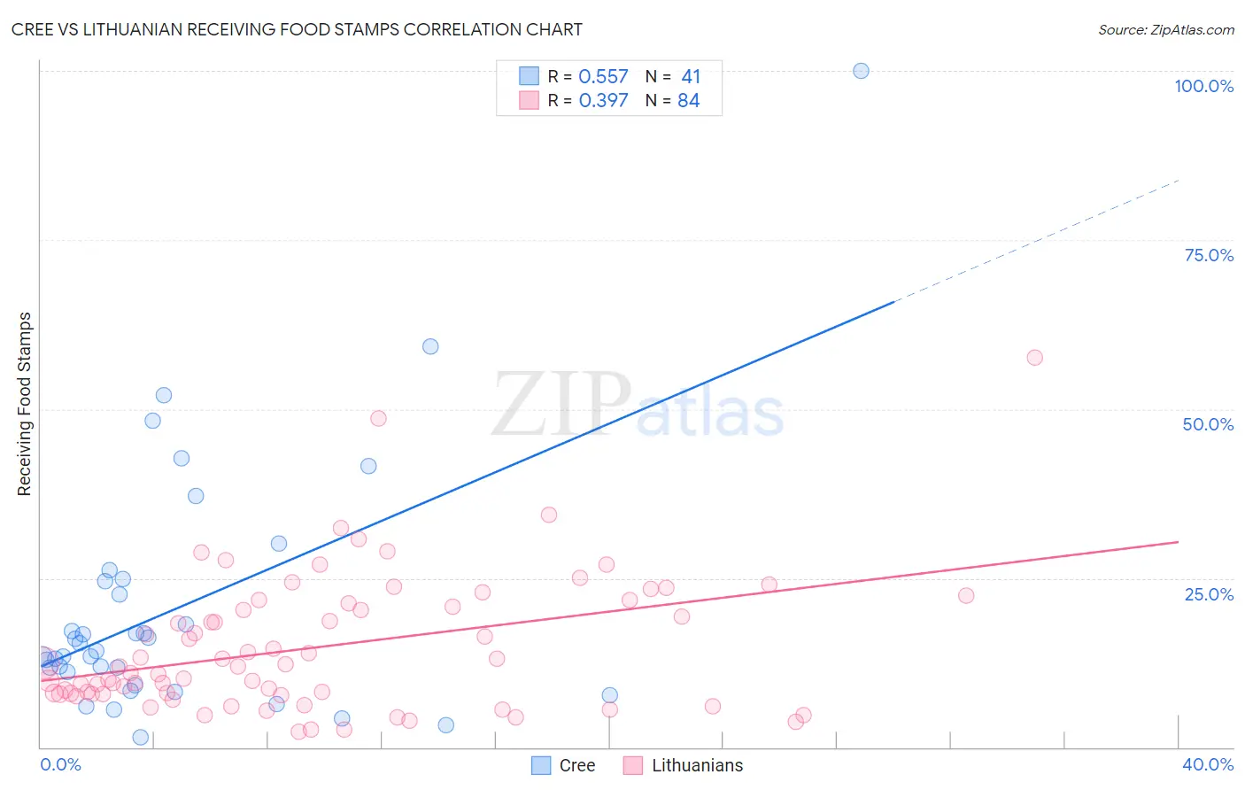 Cree vs Lithuanian Receiving Food Stamps