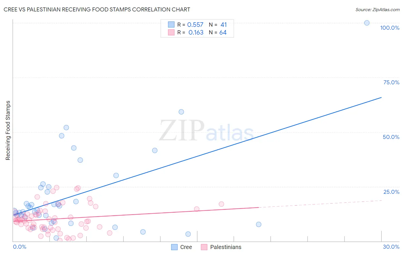 Cree vs Palestinian Receiving Food Stamps