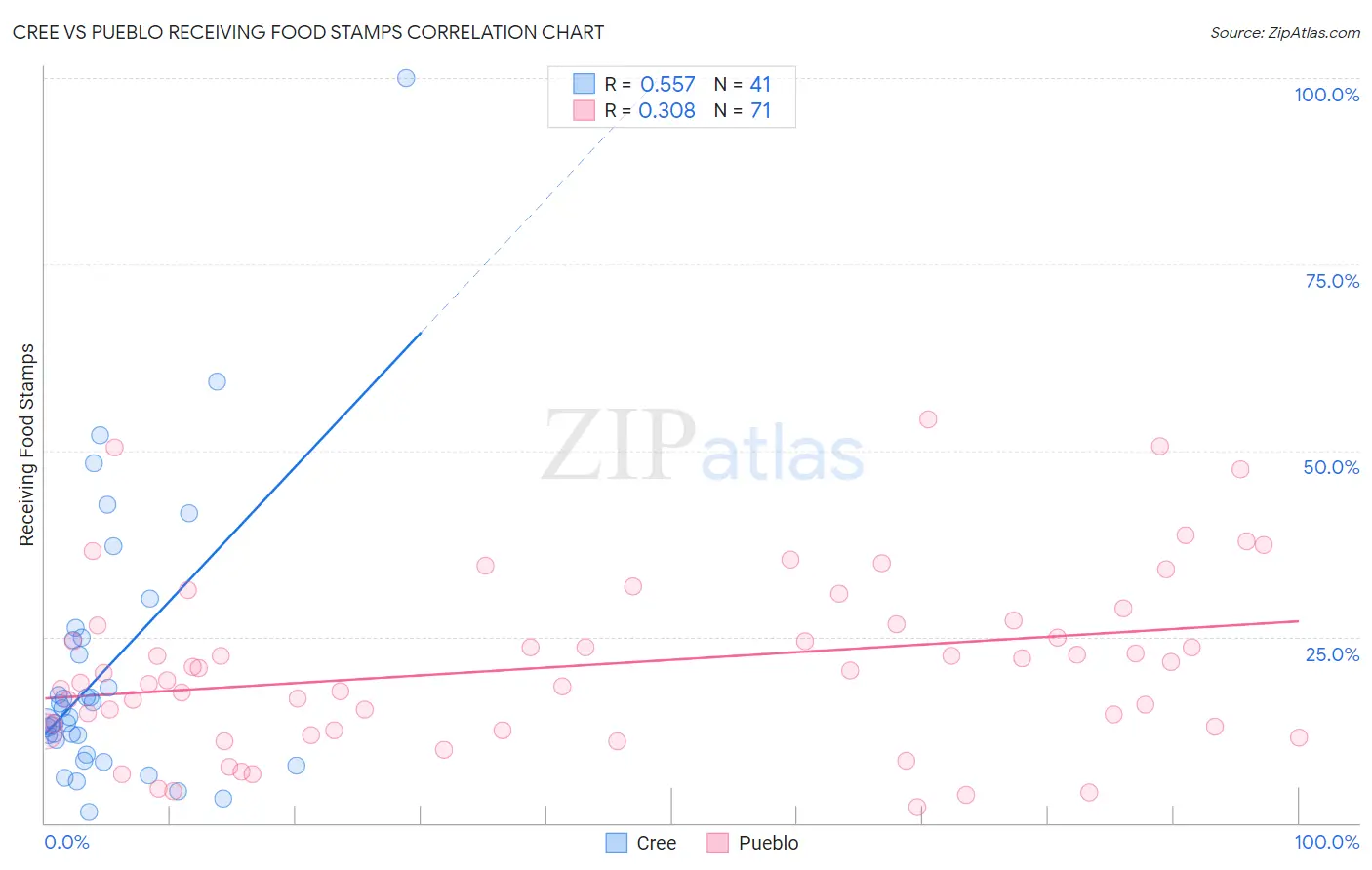 Cree vs Pueblo Receiving Food Stamps
