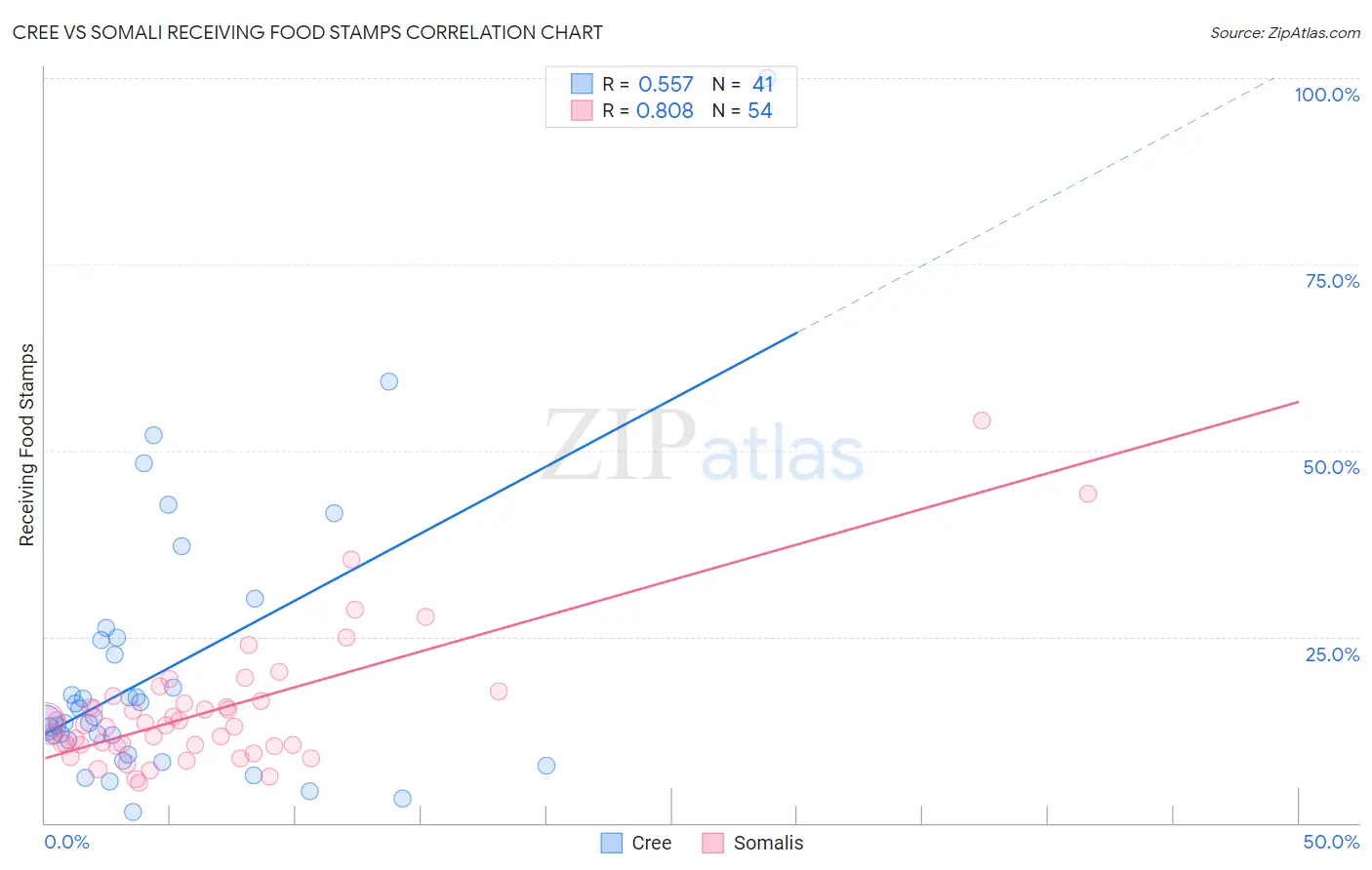 Cree vs Somali Receiving Food Stamps