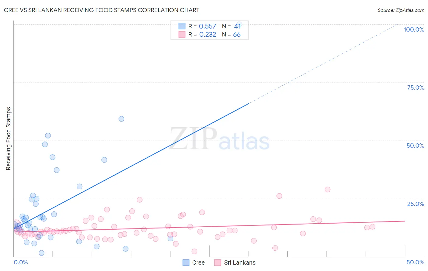 Cree vs Sri Lankan Receiving Food Stamps