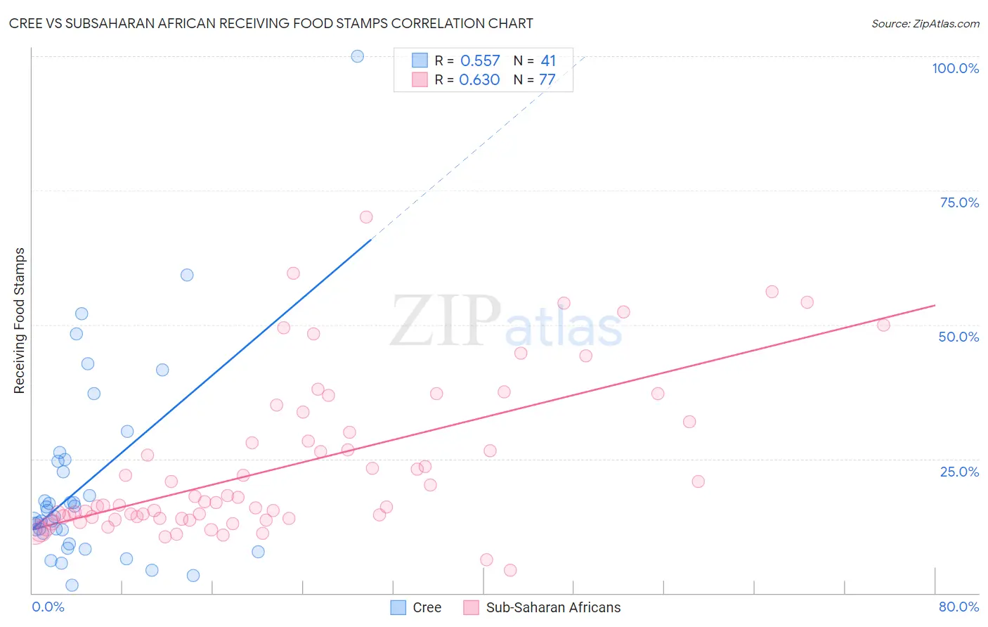 Cree vs Subsaharan African Receiving Food Stamps