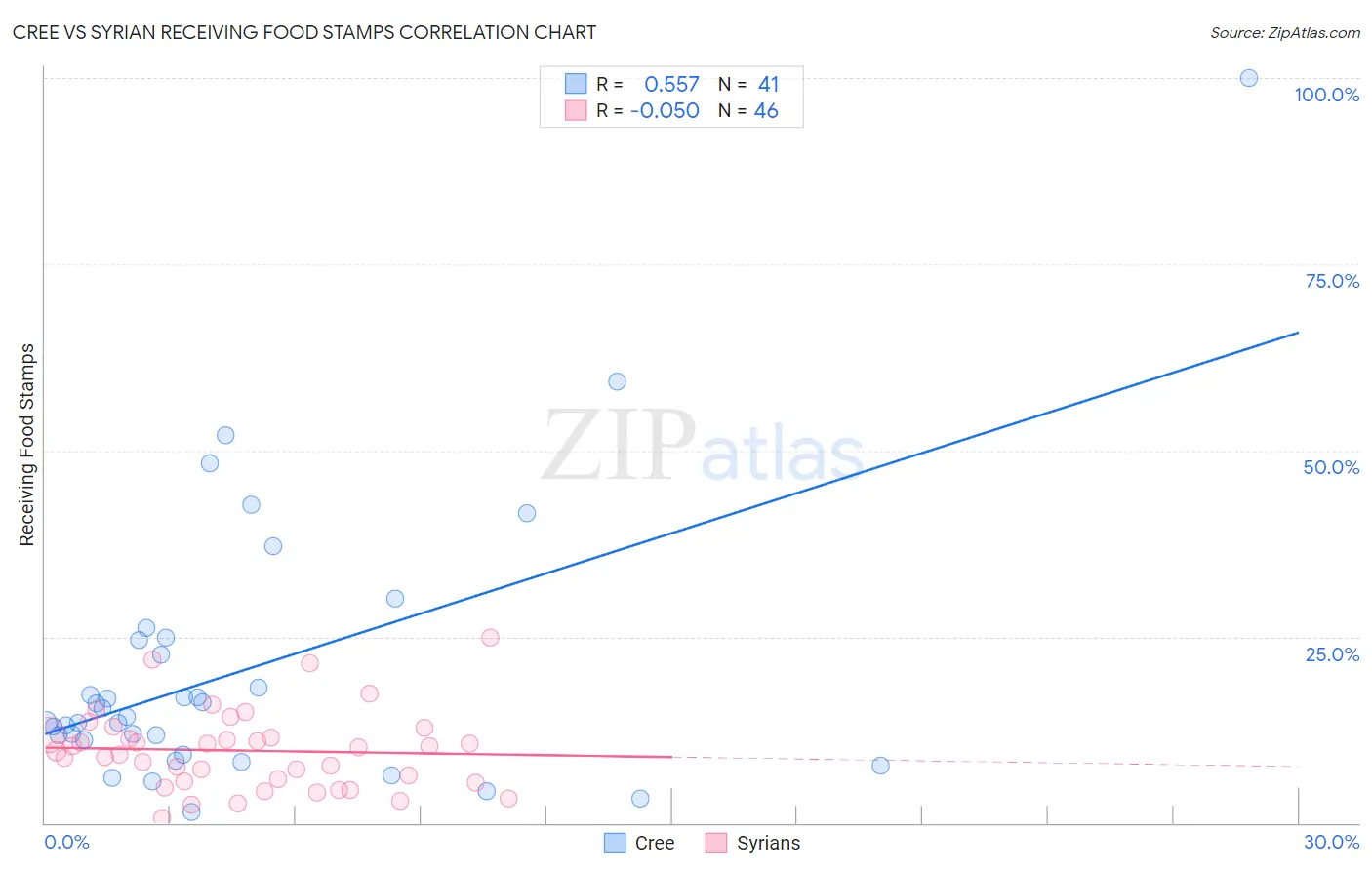 Cree vs Syrian Receiving Food Stamps