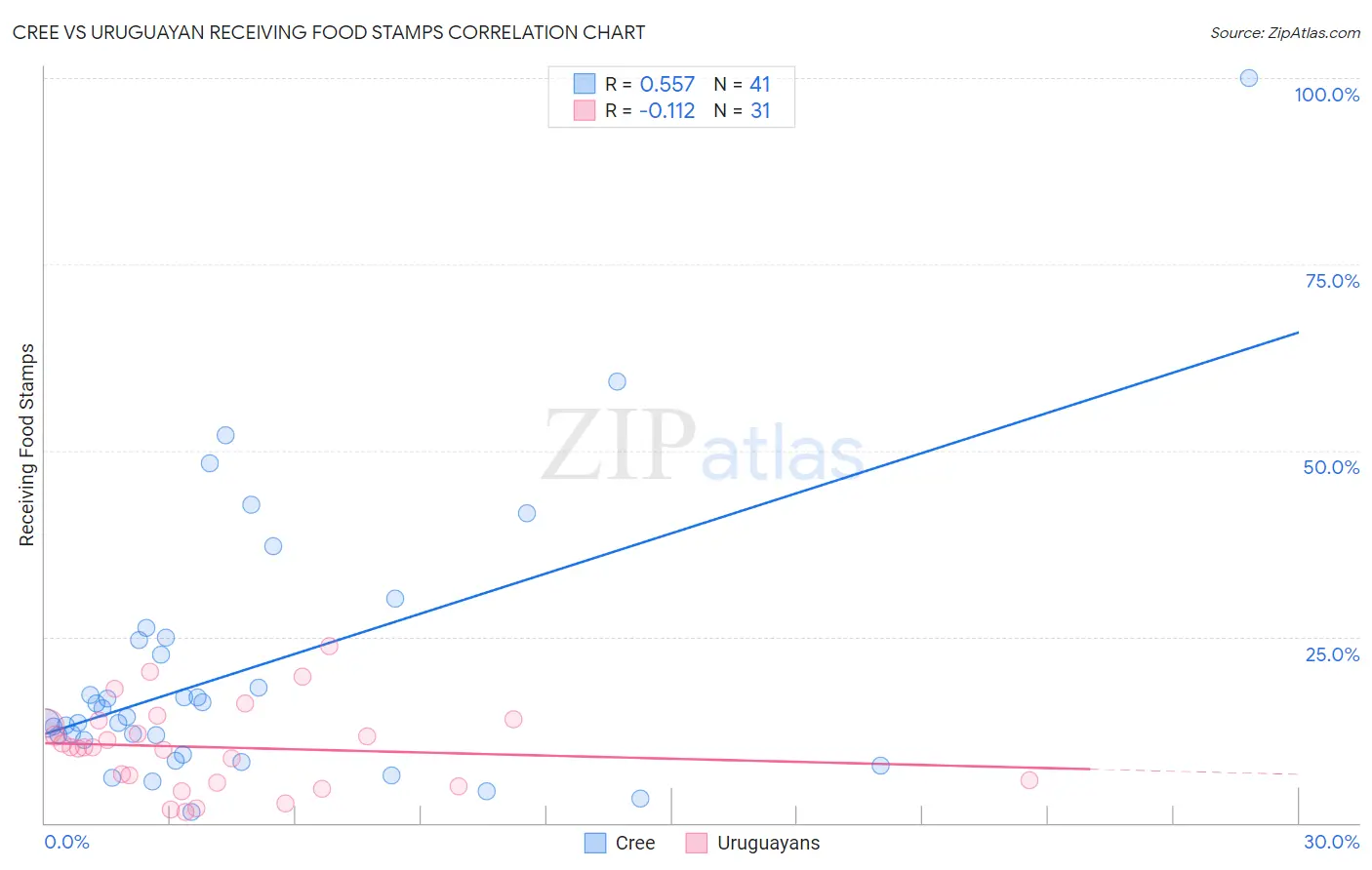 Cree vs Uruguayan Receiving Food Stamps