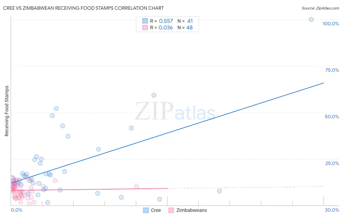 Cree vs Zimbabwean Receiving Food Stamps