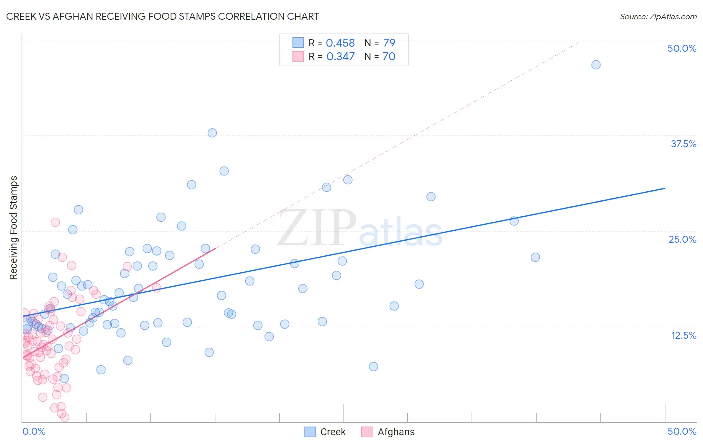 Creek vs Afghan Receiving Food Stamps