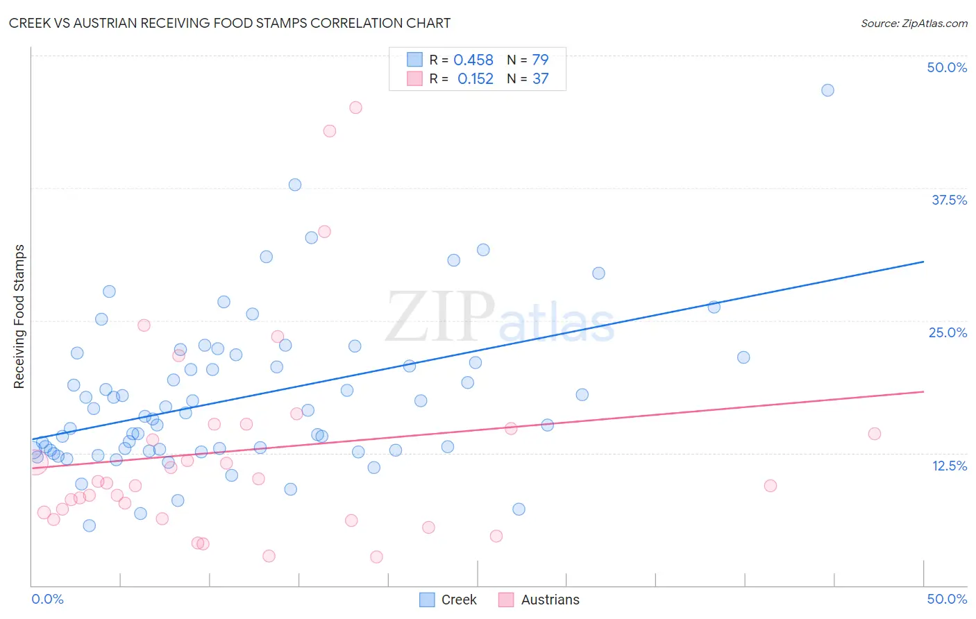 Creek vs Austrian Receiving Food Stamps