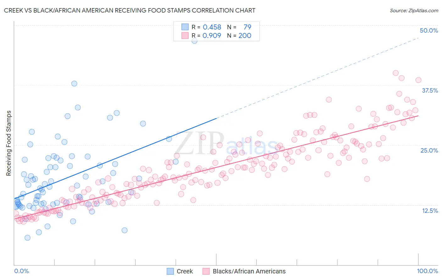 Creek vs Black/African American Receiving Food Stamps