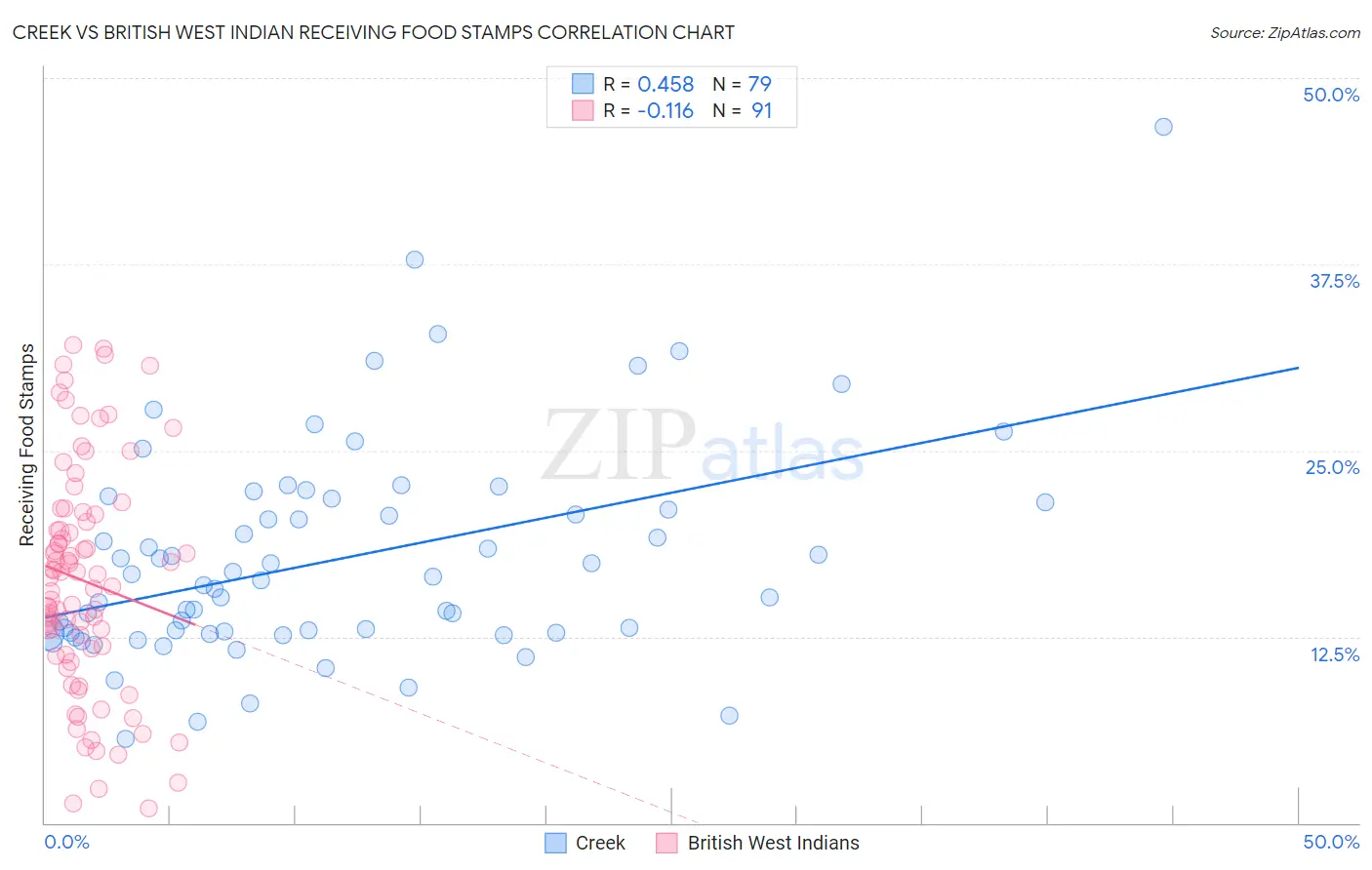Creek vs British West Indian Receiving Food Stamps