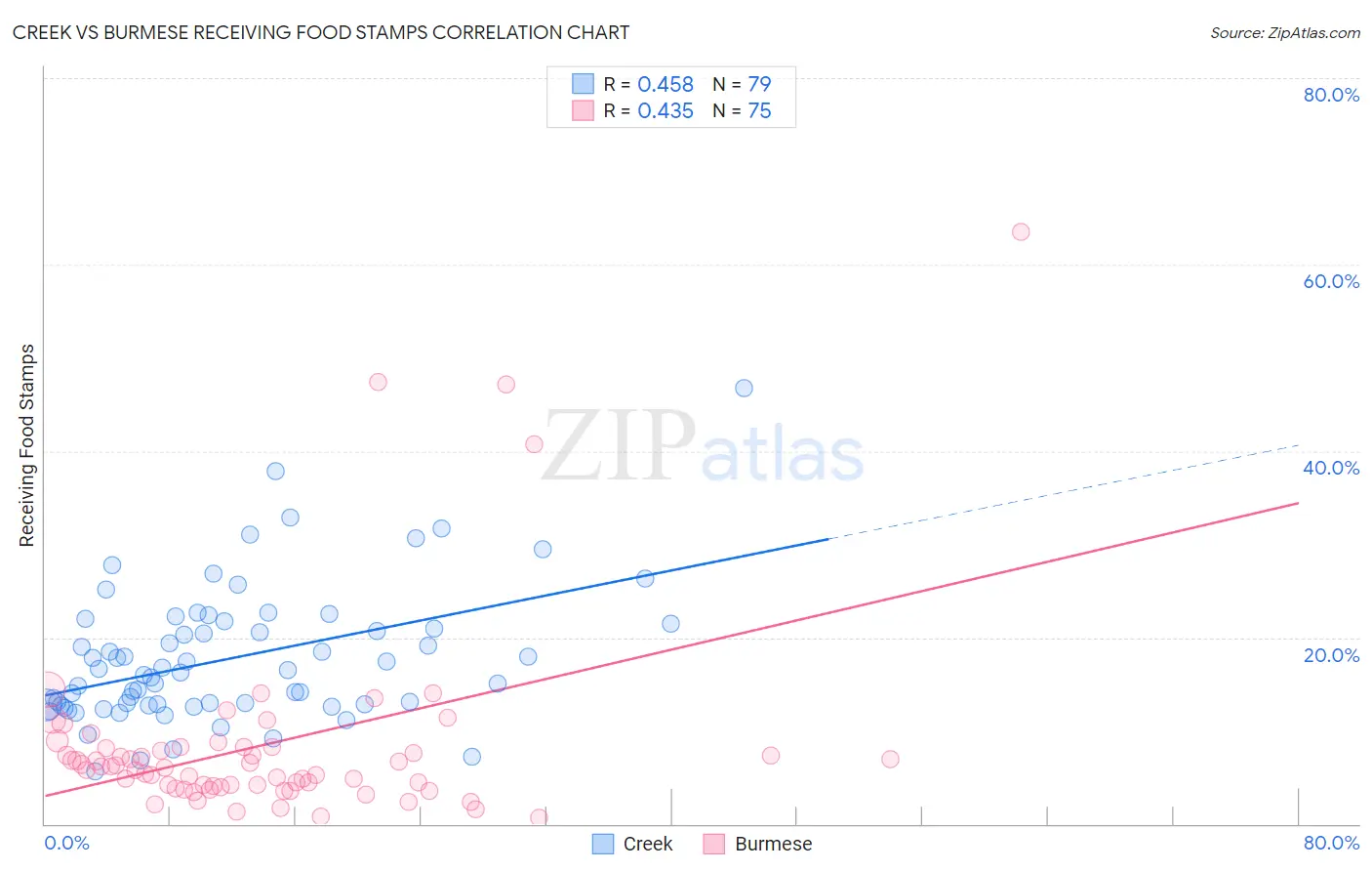 Creek vs Burmese Receiving Food Stamps