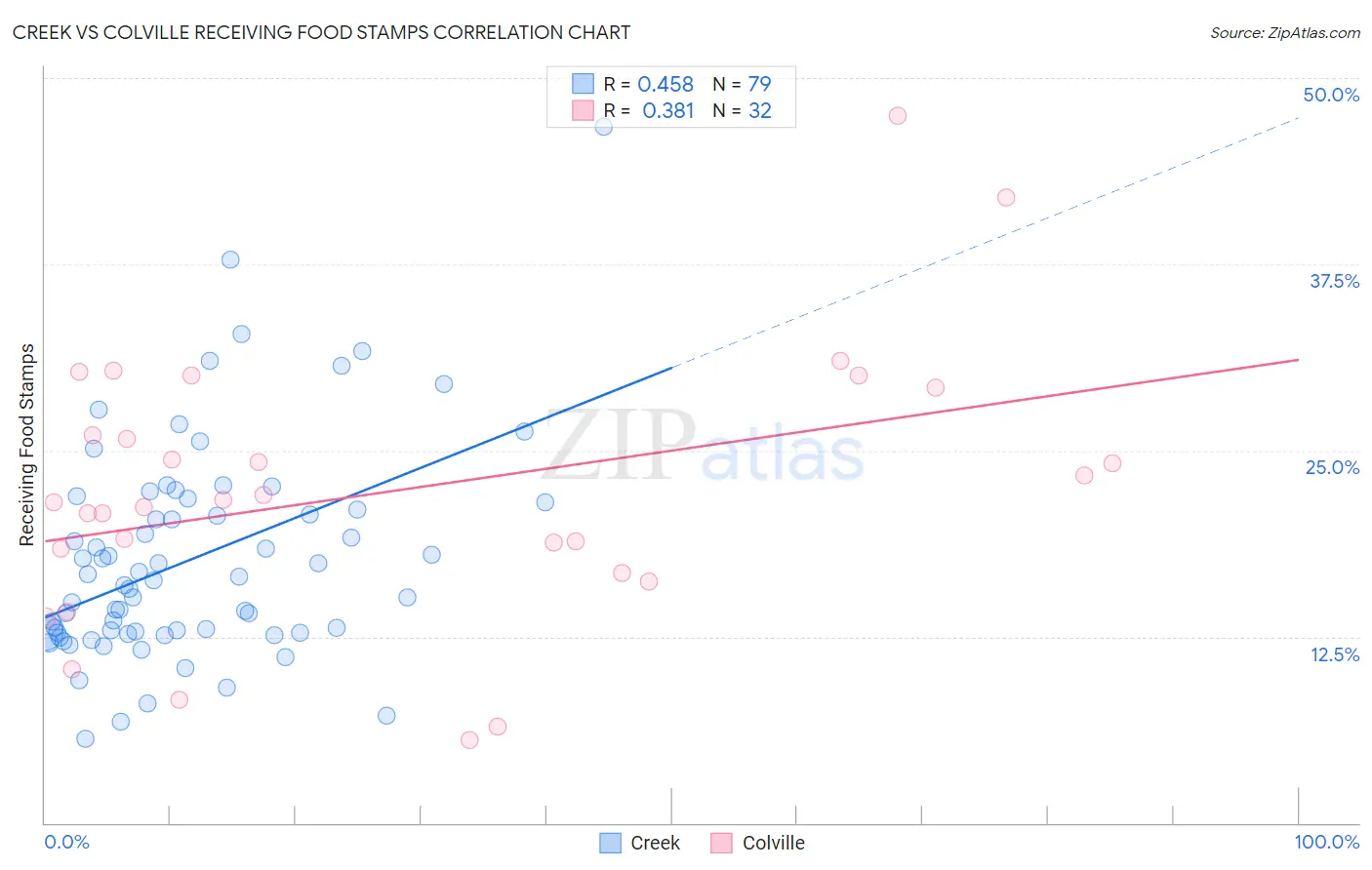 Creek vs Colville Receiving Food Stamps