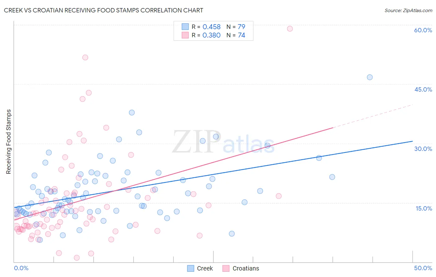 Creek vs Croatian Receiving Food Stamps