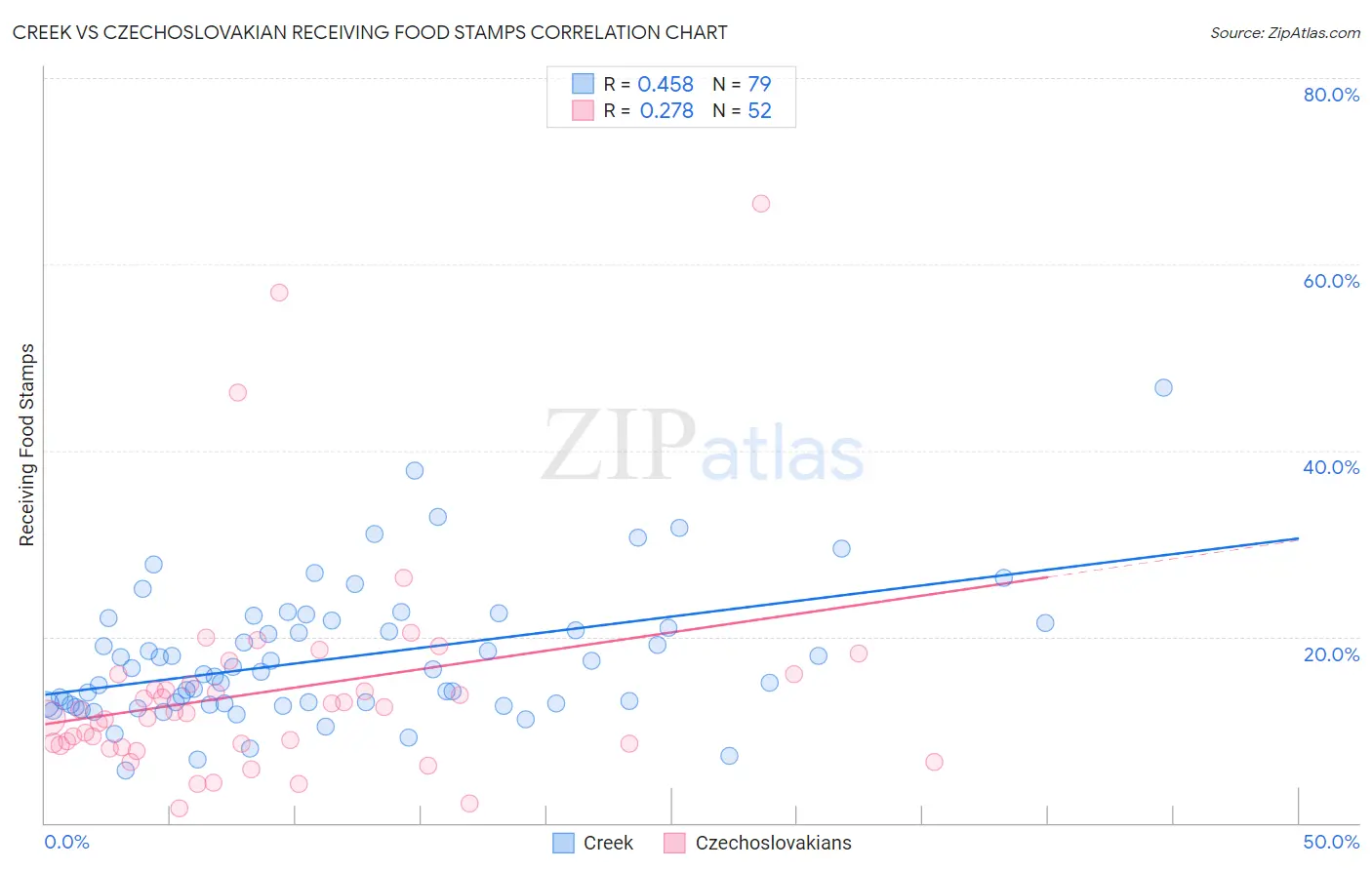 Creek vs Czechoslovakian Receiving Food Stamps