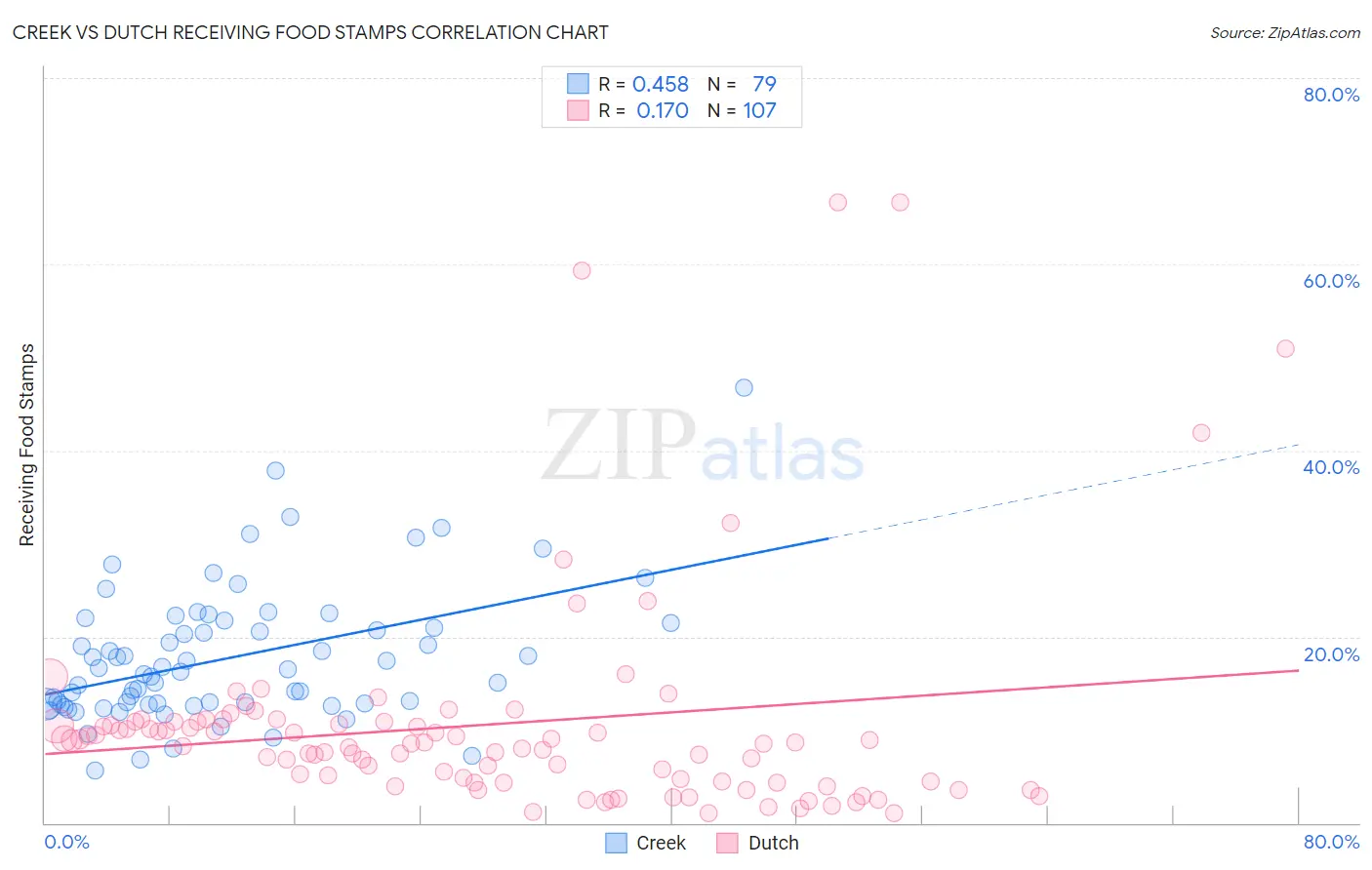 Creek vs Dutch Receiving Food Stamps