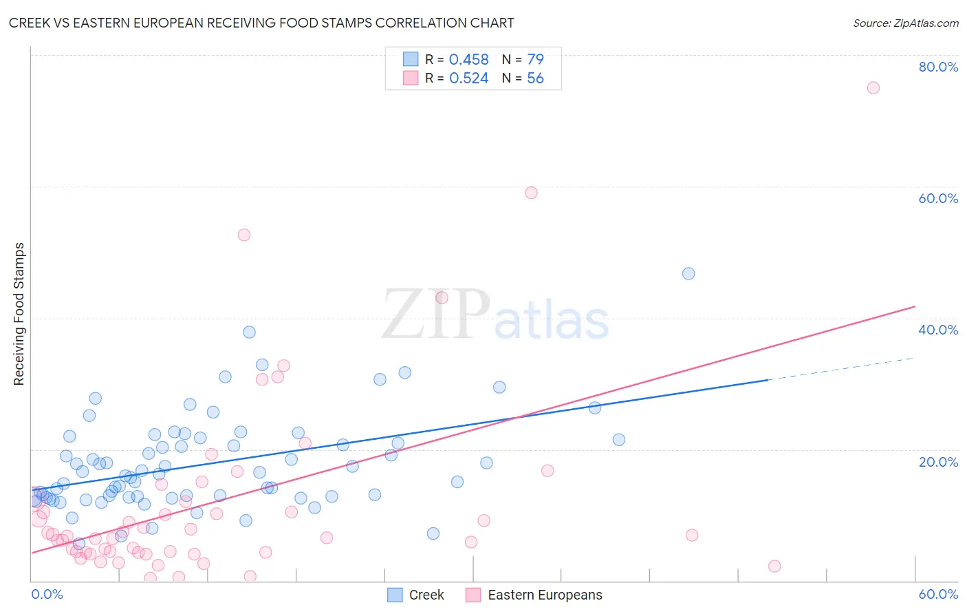 Creek vs Eastern European Receiving Food Stamps