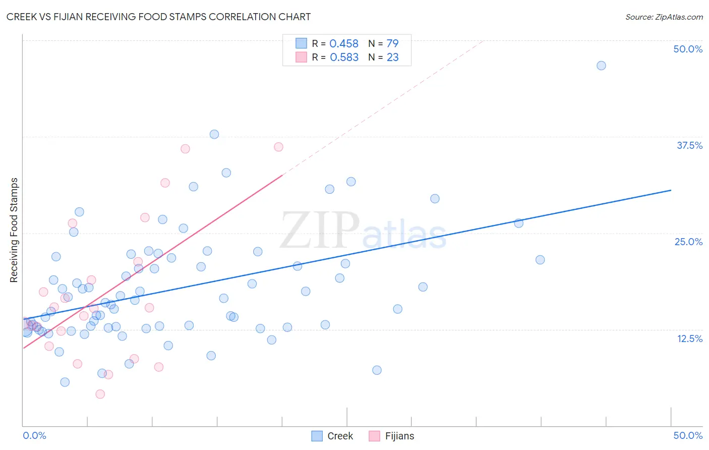 Creek vs Fijian Receiving Food Stamps