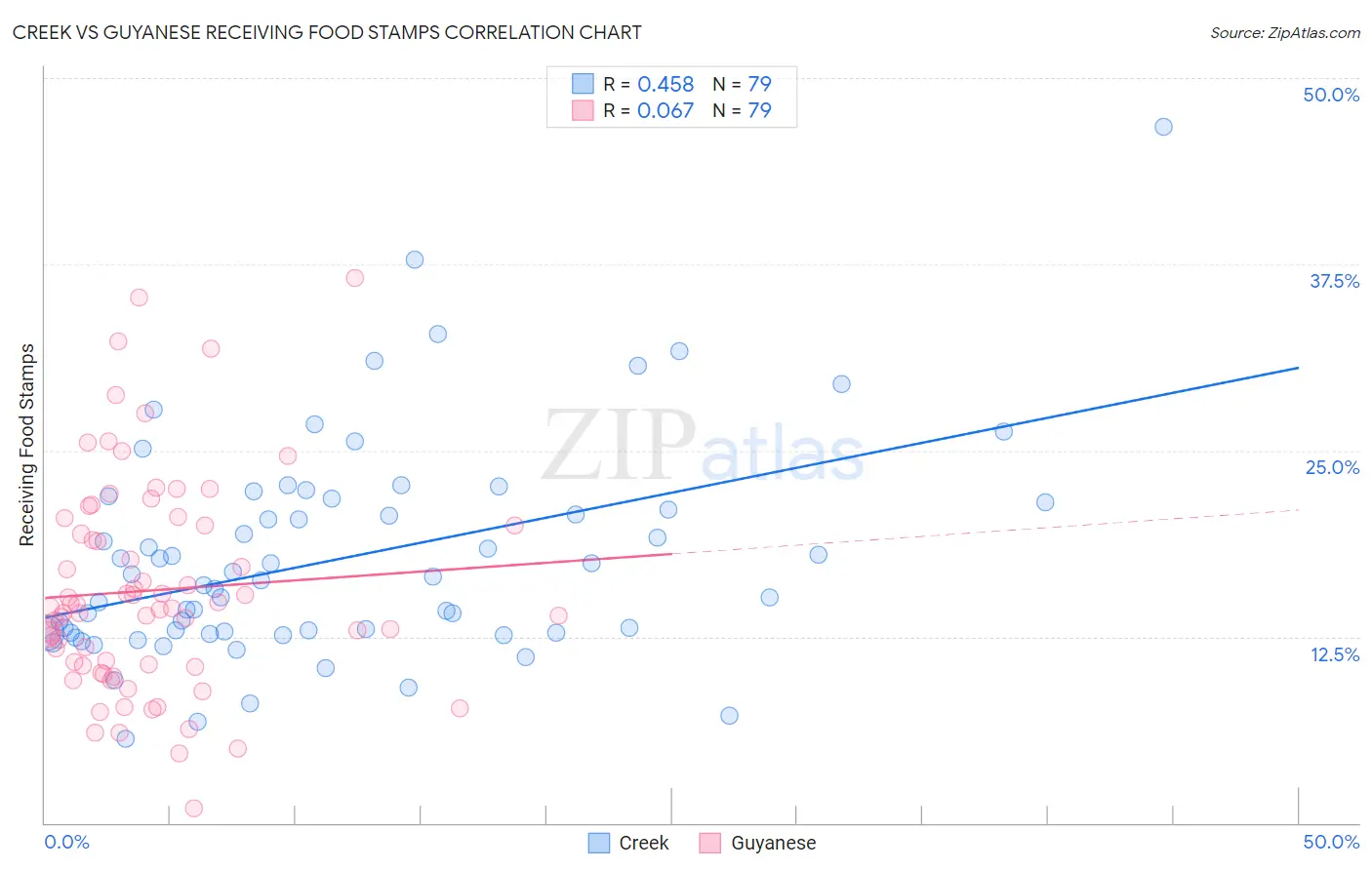 Creek vs Guyanese Receiving Food Stamps