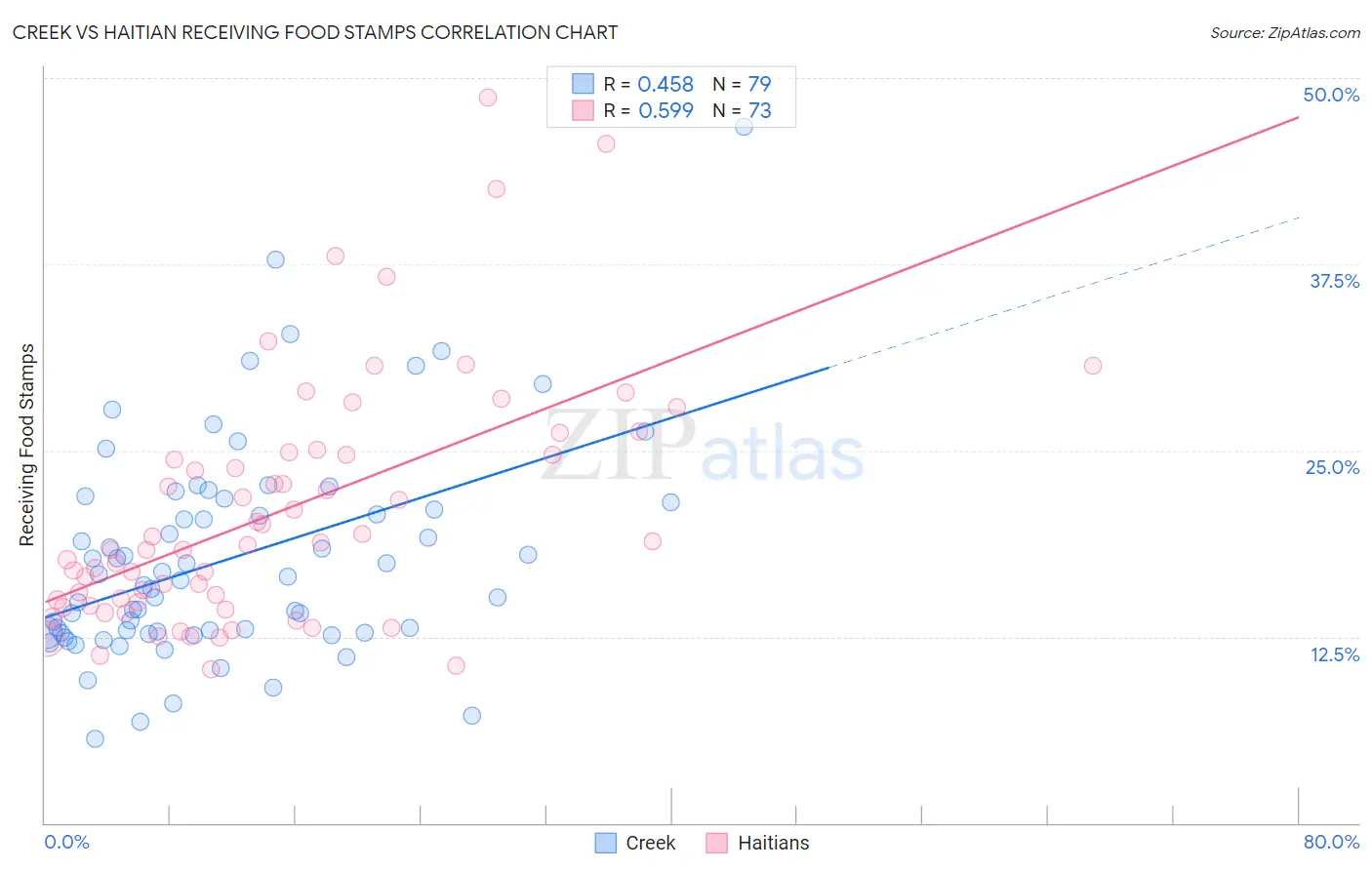 Creek vs Haitian Receiving Food Stamps