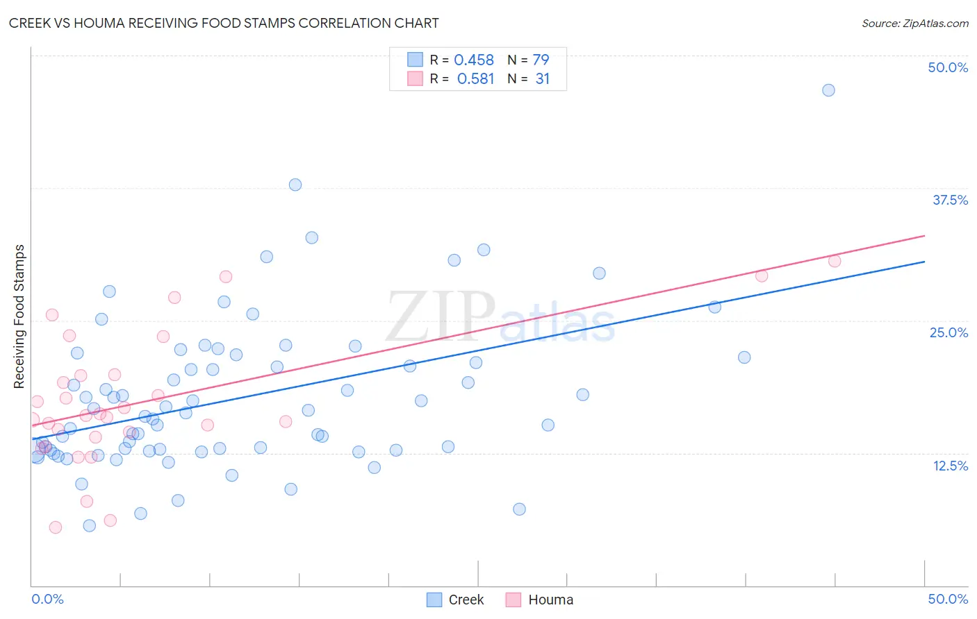 Creek vs Houma Receiving Food Stamps