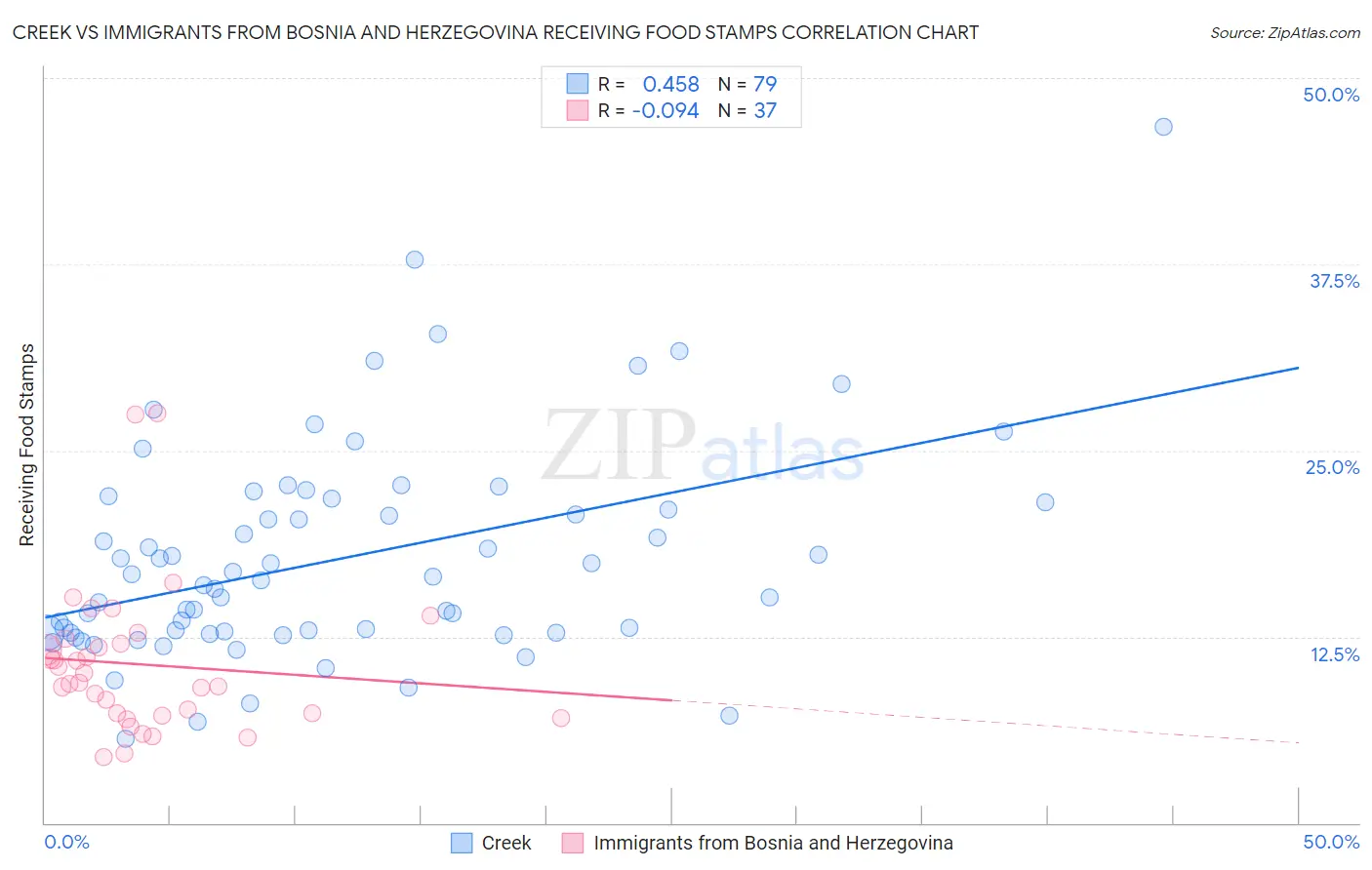 Creek vs Immigrants from Bosnia and Herzegovina Receiving Food Stamps