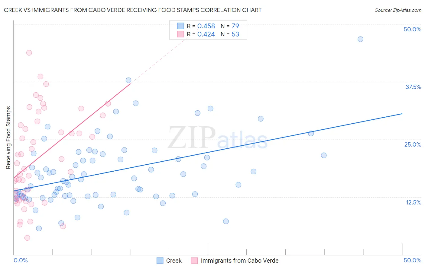 Creek vs Immigrants from Cabo Verde Receiving Food Stamps