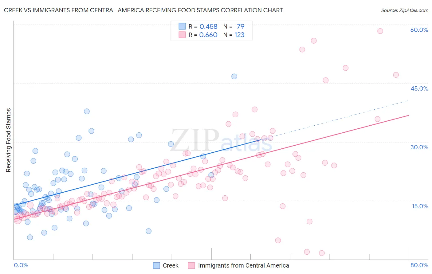 Creek vs Immigrants from Central America Receiving Food Stamps