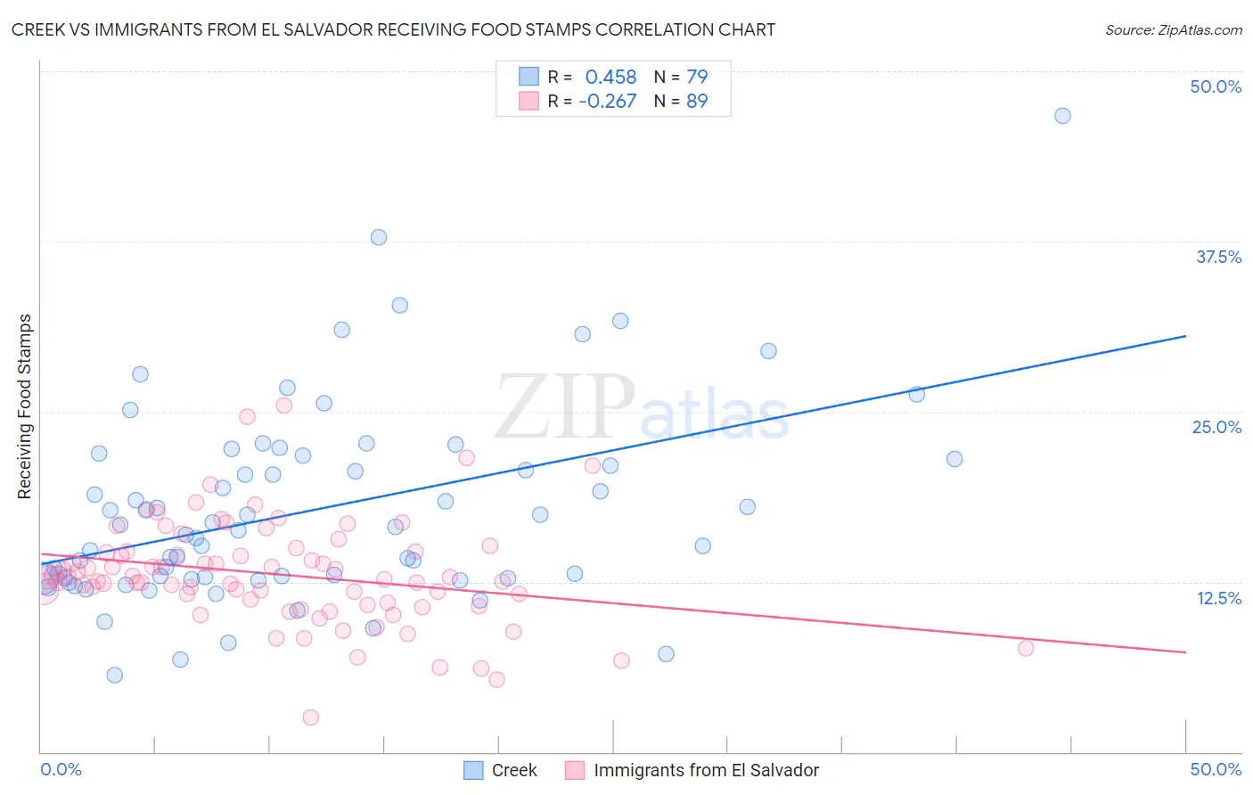 Creek vs Immigrants from El Salvador Receiving Food Stamps