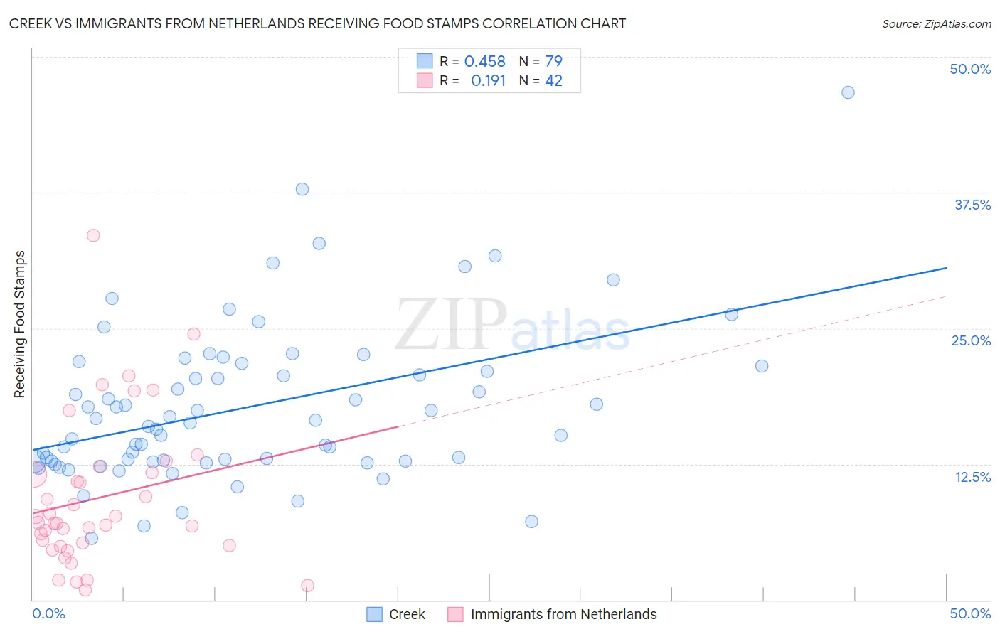 Creek vs Immigrants from Netherlands Receiving Food Stamps