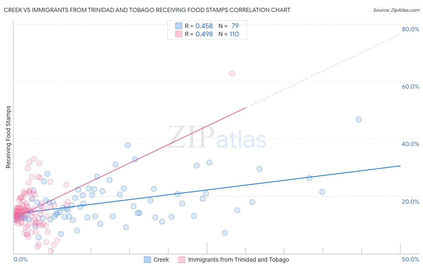 Creek vs Immigrants from Trinidad and Tobago Receiving Food Stamps