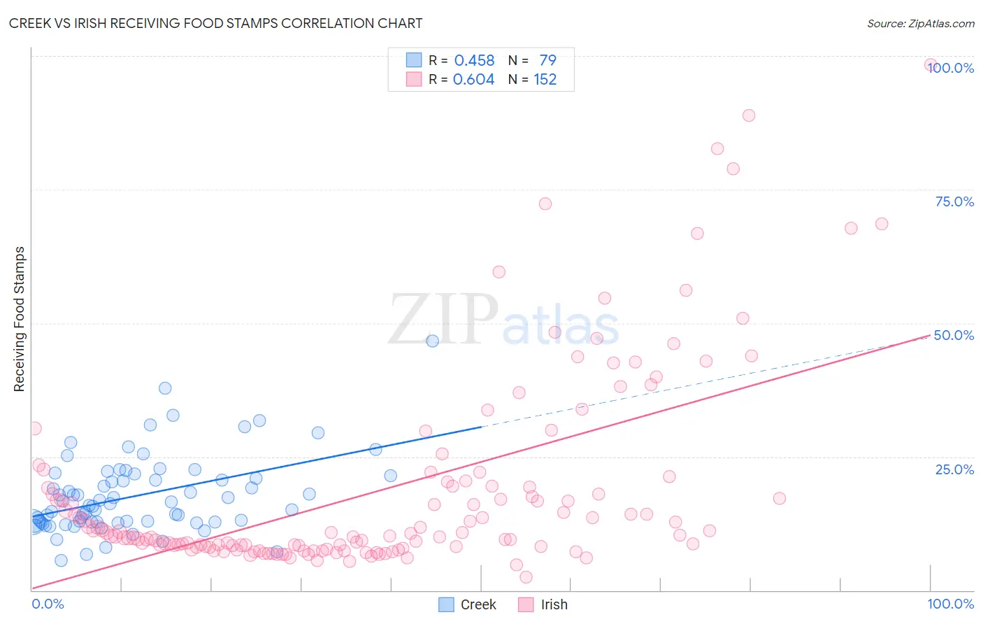 Creek vs Irish Receiving Food Stamps