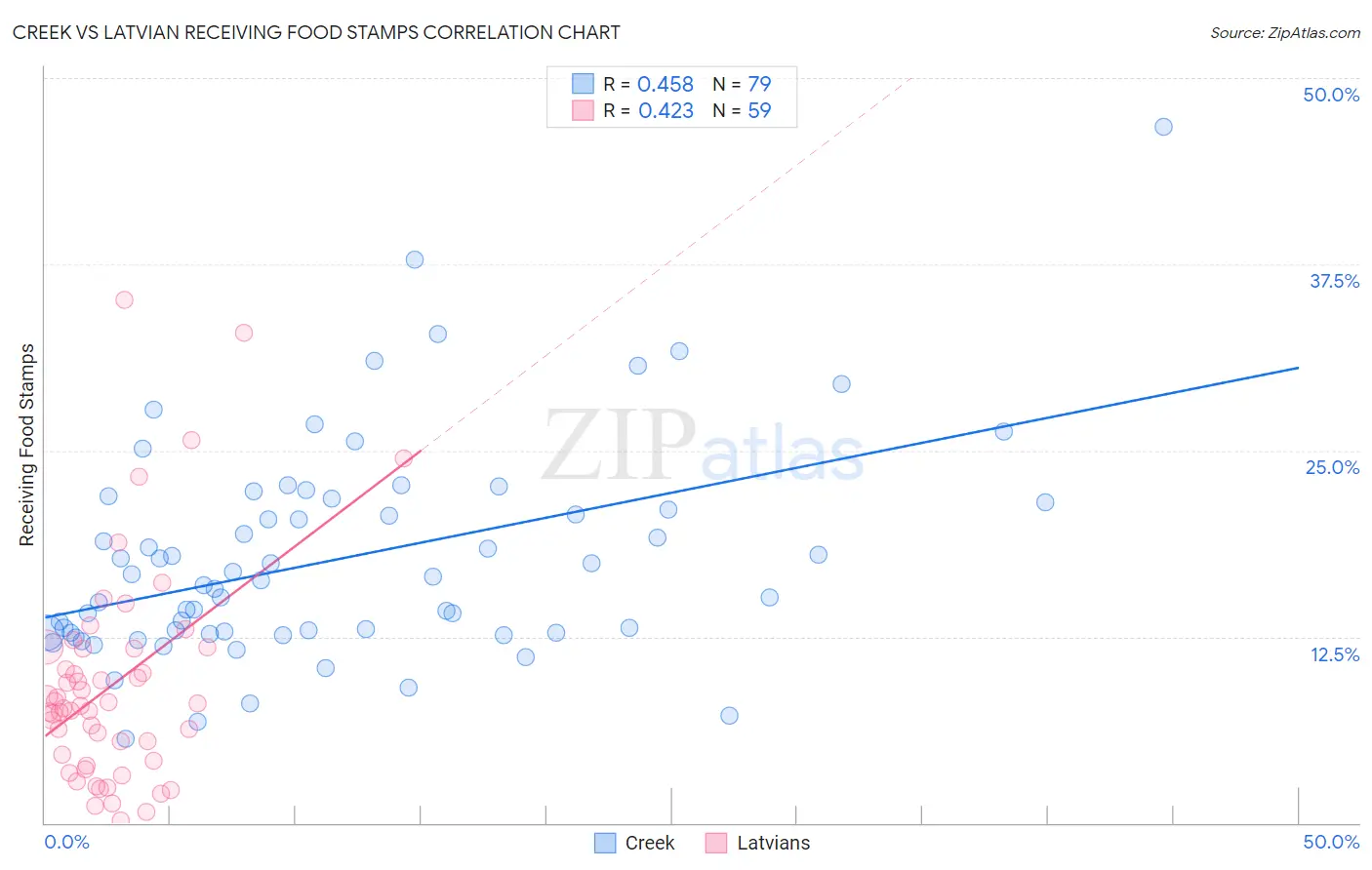 Creek vs Latvian Receiving Food Stamps