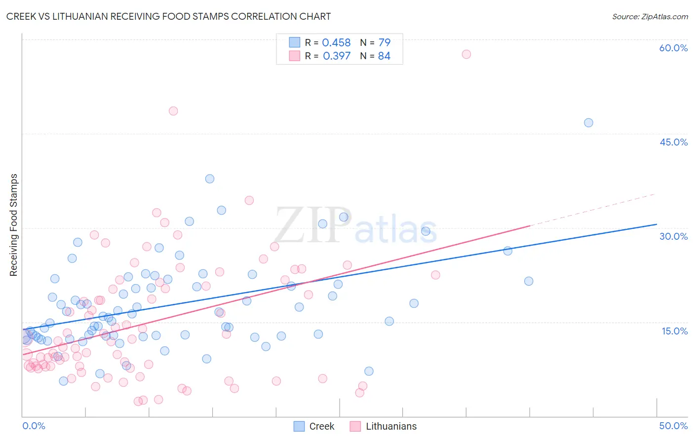 Creek vs Lithuanian Receiving Food Stamps