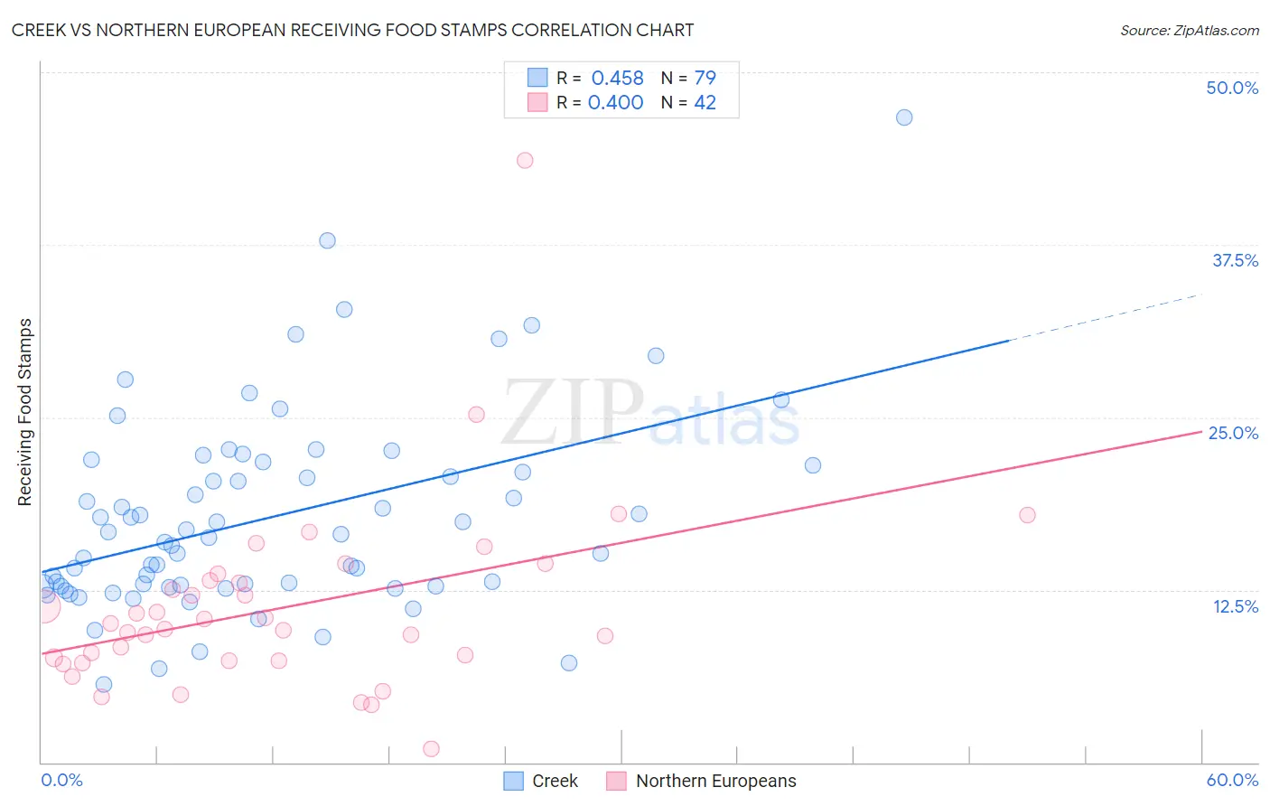 Creek vs Northern European Receiving Food Stamps