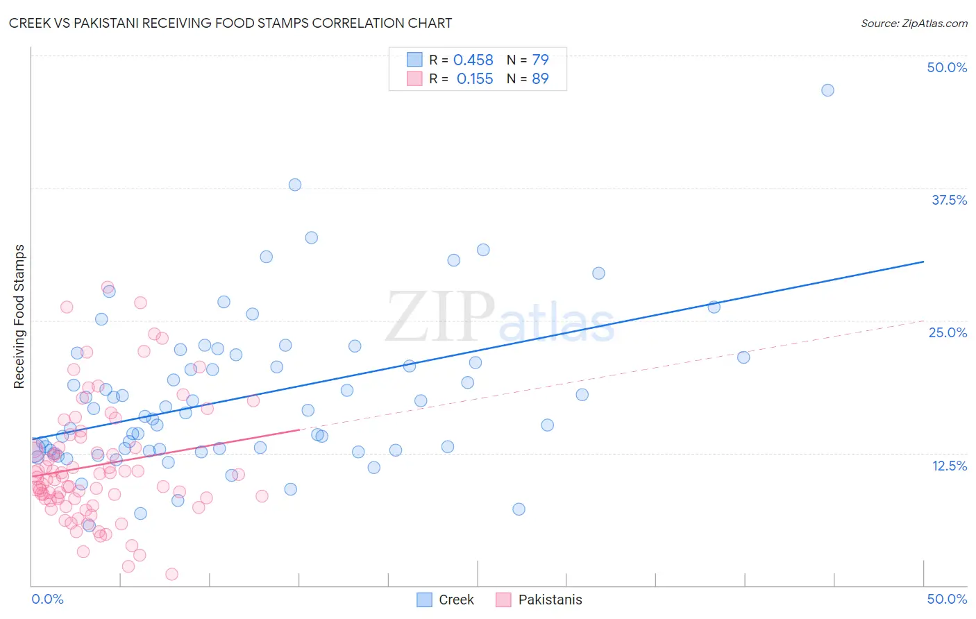 Creek vs Pakistani Receiving Food Stamps