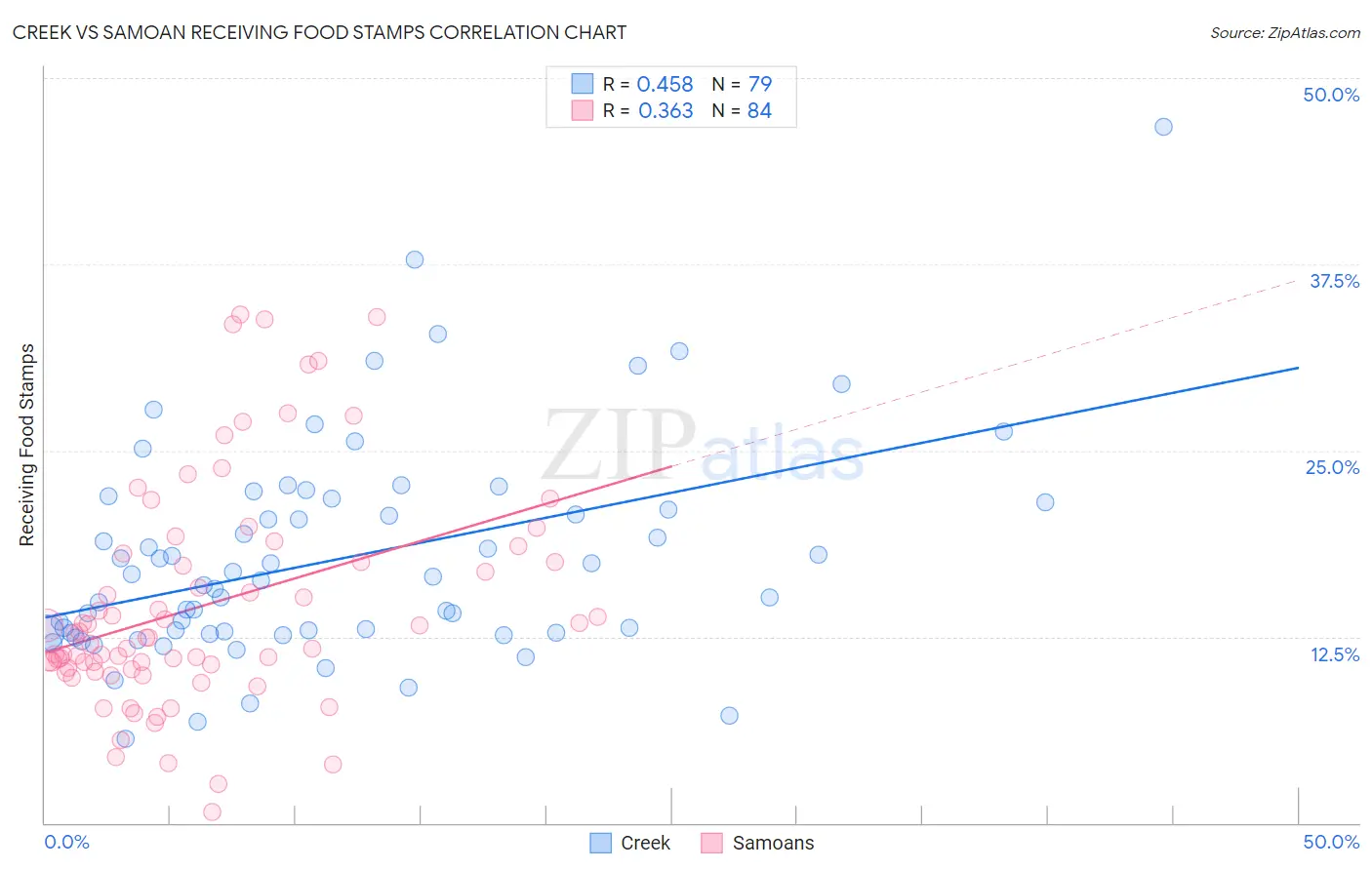 Creek vs Samoan Receiving Food Stamps