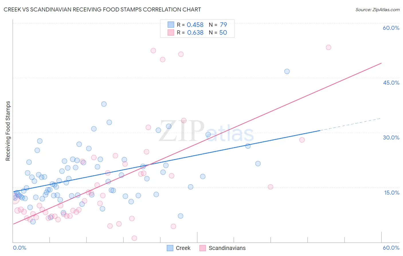 Creek vs Scandinavian Receiving Food Stamps