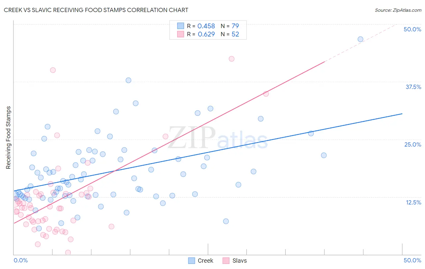 Creek vs Slavic Receiving Food Stamps