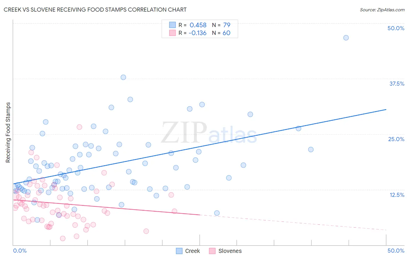 Creek vs Slovene Receiving Food Stamps