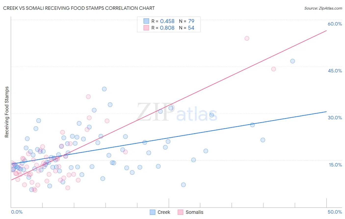 Creek vs Somali Receiving Food Stamps