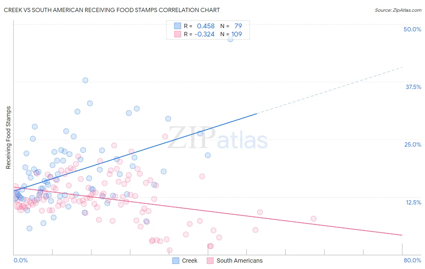Creek vs South American Receiving Food Stamps